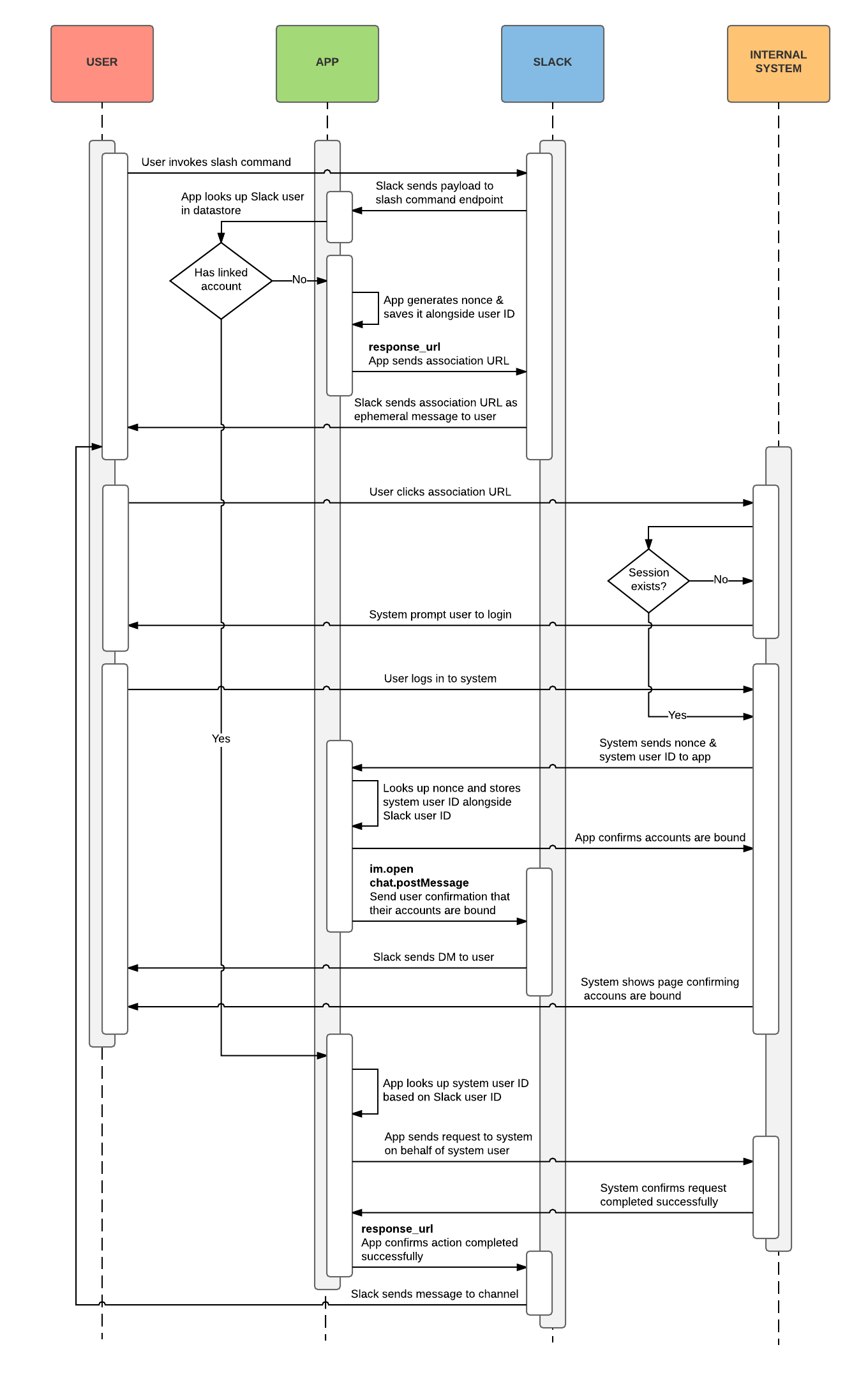 A flow for binding accounts between services