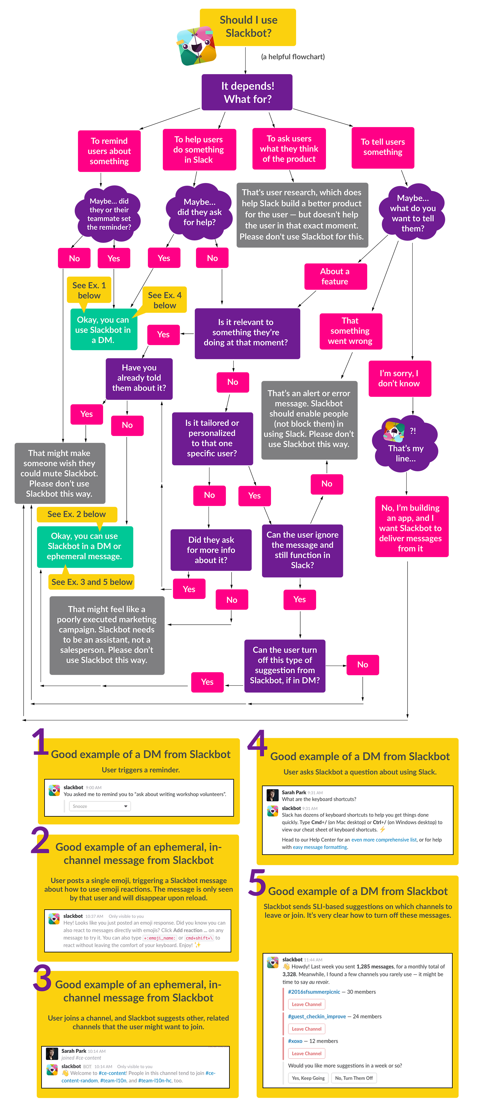 Should we use Slackbot? Flowchart