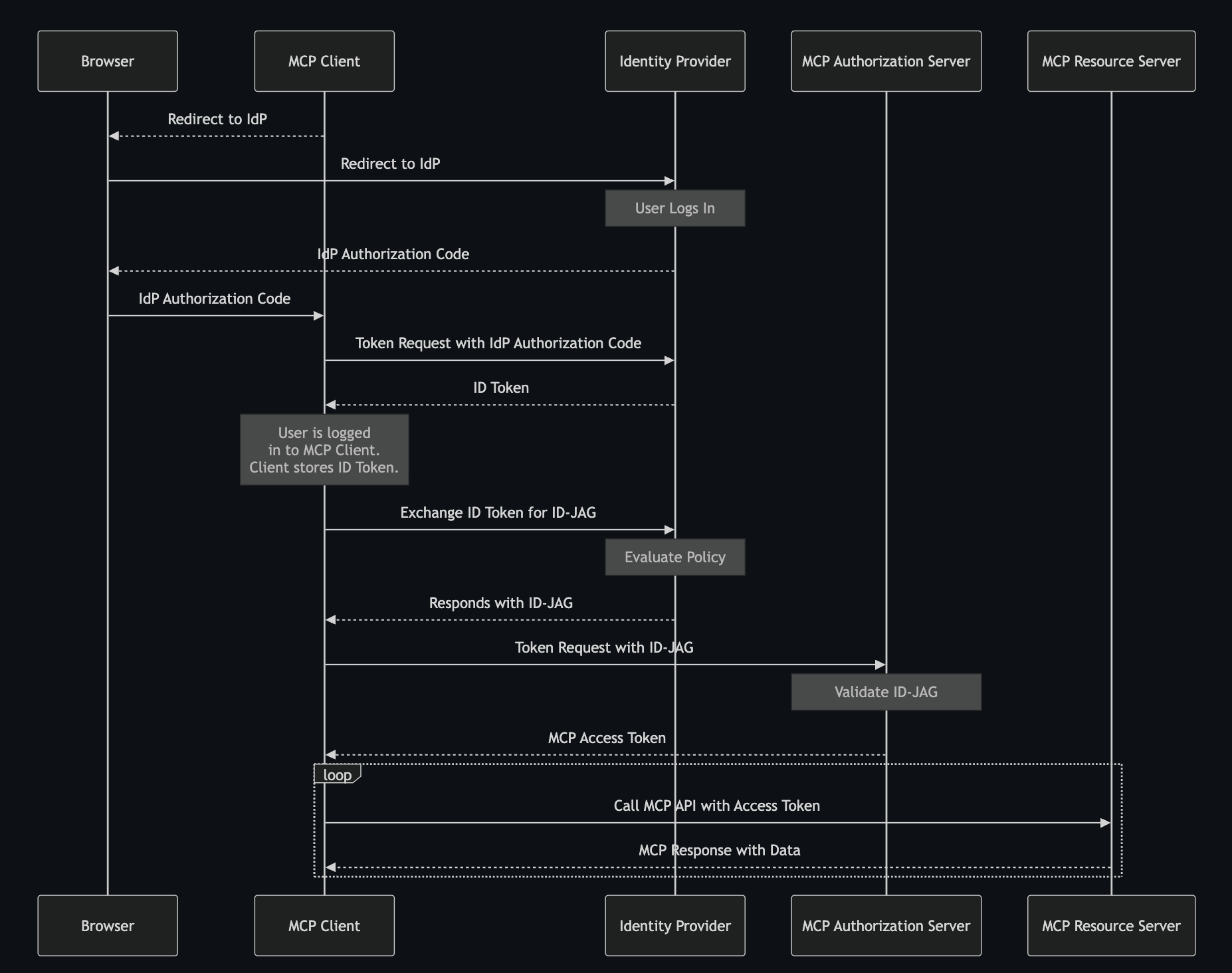 EMA flow diagram