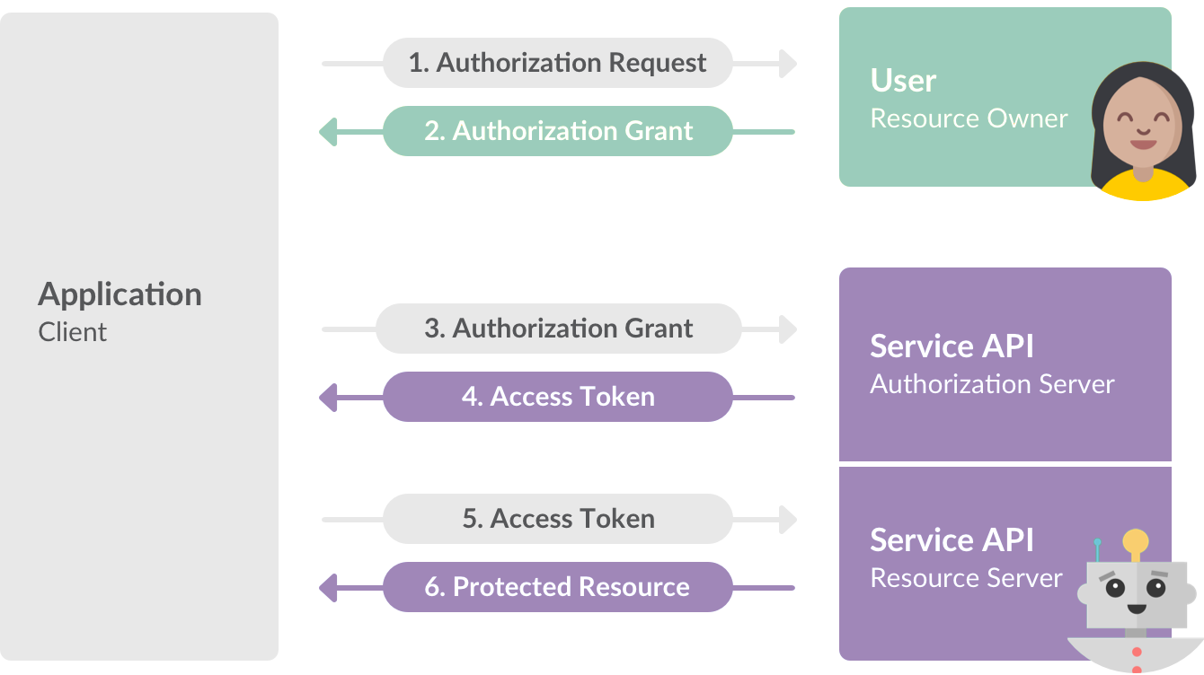 Negotiating tokens with Slack&#39;s OAuth 2.0 authorization flow&quot; title=&quot;Negotiating tokens with Slack&#39;s OAuth 2.0 authorization flow